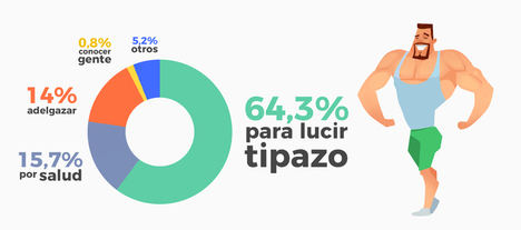 Más de la mitad de los españoles que se apuntan al gimnasio lo hacen para 'lucir tipazo' y no por salud