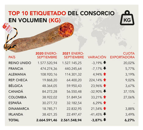Las empresas del Consorcio del Chorizo Español acumulan más de 2,5 millones de kilos etiquetados hasta el tercer trimestre de 2021