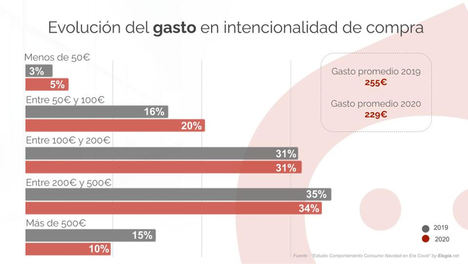 Con 229€ en regalos de Navidad, el Covid reduce un 10% el gasto y aumenta por primera vez hasta un 75% la compra online