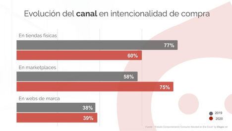 Con 229€ en regalos de Navidad, el Covid reduce un 10% el gasto y aumenta por primera vez hasta un 75% la compra online