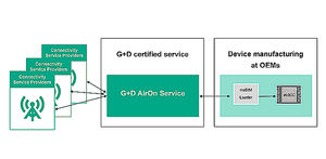 La plataforma de gestión eSIM AirOn de G+D Mobile Security soportará el nuevo ecosistema IoT de Deutsche Telekom