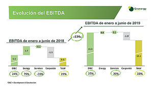 Grenergy triplica beneficio y duplica ventas en el primer semestre, reforzándose para el salto al Continuo