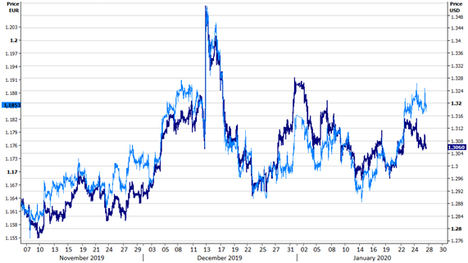 Gráfica 1: GBP/USD y GBP/EUR (Noviembre 19 - Enero 20). Fuente: Refinitiv Datastream Fecha: 27/01/2020