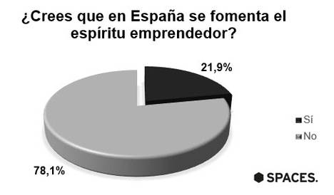 El 78% de los españoles cree que en España no se fomenta el emprendimiento