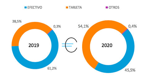 ¿Cómo pagamos la cesta de la compra? Fuente: Nielsen. Ocasiones de compra. Acumulado sem. 11- sem 21 2019 vs Acumulado sem. 11- sem 21 2020.