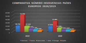 Los economistas urgen una reforma concursal en sintonía con la Directiva de Insolvencia que ofrezca herramientas eficientes para la supervivencia de empresas viables