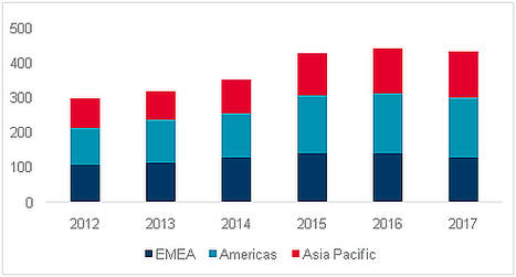 Gráfico 1: Capital nuevo disponible región, miles de millones de dólares EEUU (Fuente: Cushman & Wakefield)