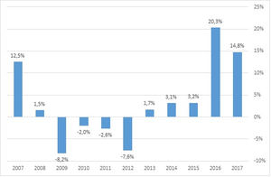 El gasto en hoteles de los españoles creció en 2017 un 14,8%