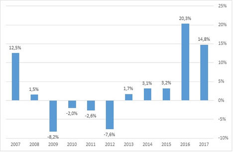 Gráfico 1. Evolución de la tasa de variación del gasto de las familias en servicios de alojamiento. Fuente: AIS Group en base a datos del INE.