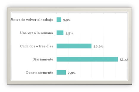 Gráfico 2. Fuente: III Encuesta Adecco sobre Desconectar del Trabajo en Vacaciones.