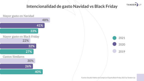 Este Black Friday la intención de compra aumenta a €200 de gasto medio