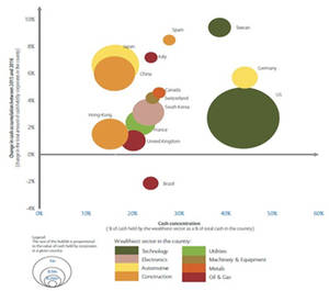 Gráfico 2 – Los países más ricos en liquidez