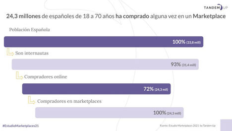 Este Black Friday la intención de compra aumenta a €200 de gasto medio