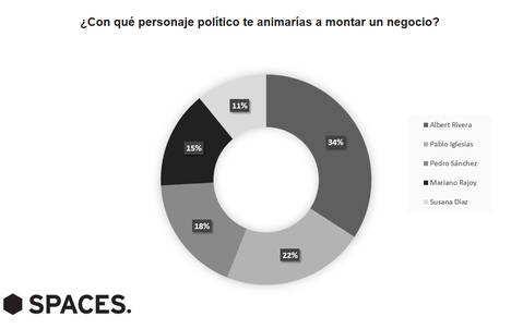 Albert Rivera, el político preferido por los españoles para emprender con él un negocio