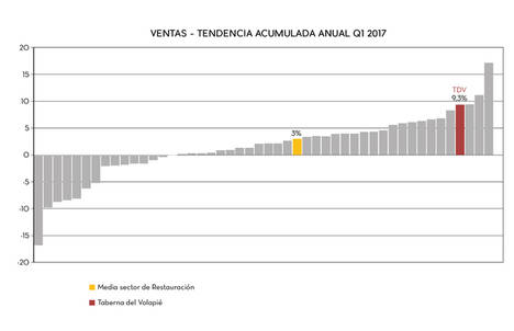 Taberna del Volapié revoluciona el sector de la restauración organizada en España