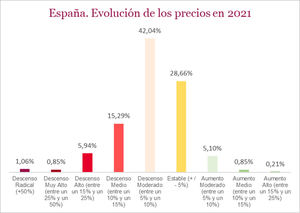 Los profesionales inmobiliarios se muestran optimistas para 2021 y esperan incrementar las transacciones