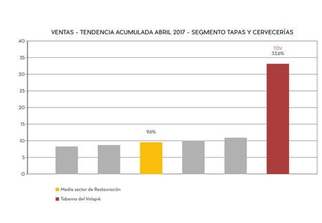 Taberna del Volapié revoluciona el sector de la restauración organizada en España