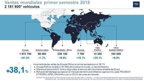 Groupe PSA: Incremento del 38,1% en las ventas mundiales