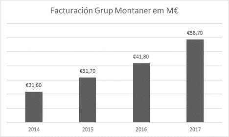 Grup Montaner entre las 1.000 compañías que más crecen en Europa
