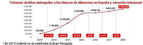 Grupo DIA entrega más de 4,15 millones de kilos a los Bancos de Alimentos en España durante 2018