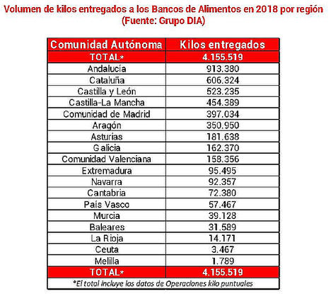 Grupo DIA entrega más de 4,15 millones de kilos a los Bancos de Alimentos en España durante 2018