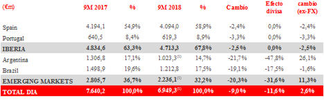 Grupo DIA registra un avance del 2,7% de las ventas comparables en los primeros nueves meses del año