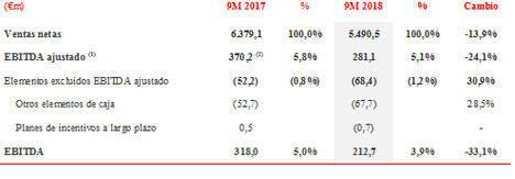 Grupo DIA registra un avance del 2,7% de las ventas comparables en los primeros nueves meses del año
