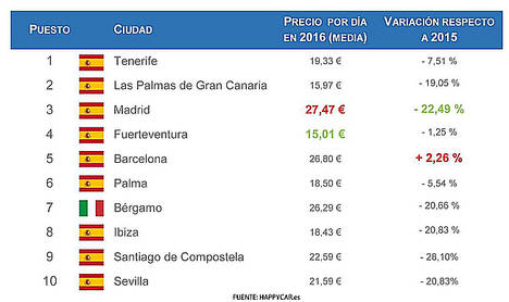 Los precios de coches de alquiler en España descendieron un 4,6% en 2016
