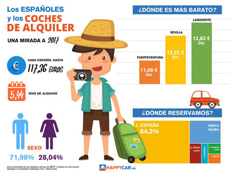 Continúa la bajada de precios en coches de alquiler en España con un descenso del 2,7% en 2017