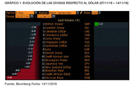 El dólar y la libra al alza tras el “shock” de las elecciones en EEUU.