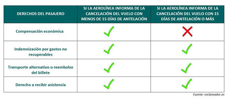 Huelga de Lufthansa: esto pueden reclamar a la aerolínea los pasajeros afectados por cancelaciones y grandes retrasos