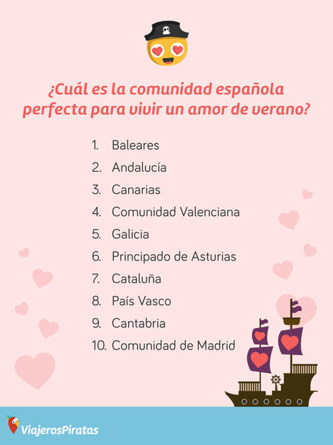Baleares, Andalucía y Canarias son las comunidades preferidas por los españoles para enamorarse en vacaciones