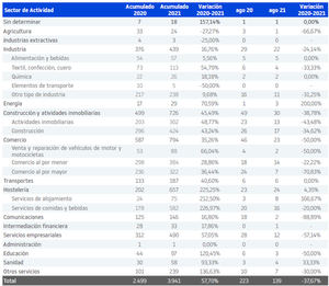 Hostelería triplica el número de concursos empresariales declarados hasta agosto