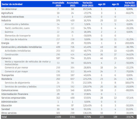 Hostelería triplica el número de concursos empresariales declarados hasta agosto