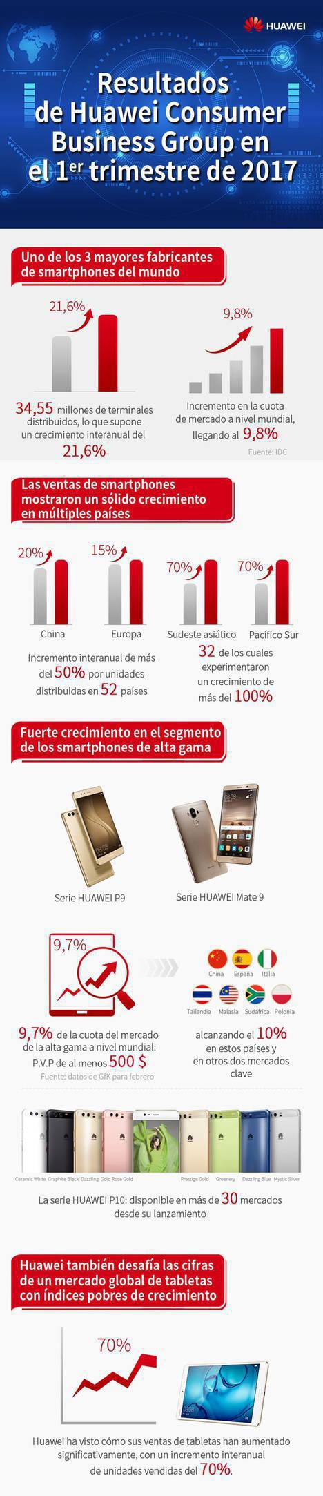 Huawei distribuye más de un 21,6% smartphones en el primer trimestre de 2017 respecto al mismo trimestre del año anterior