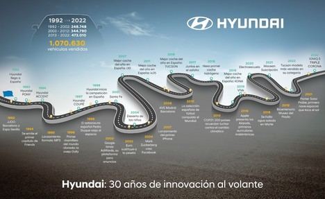 Hyundai, 30 años de éxitos en España
 