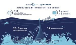 Impresionante primer semestre de 2022 para la asociación de Hyundai Motor y Healthy Seas
 