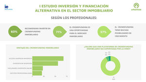 Seis de cada diez profesionales del sector inmobiliario recomiendan invertir a través del crowdfunding