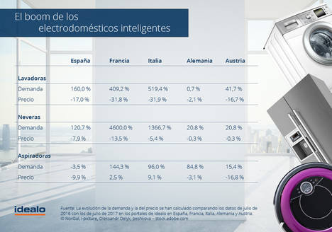 La demanda de electrodomésticos inteligentes en España se ha duplicado en 2017