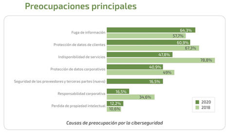 Los ciberataques relacionados con la cadena de suministro se han multiplicado por tres desde 2018