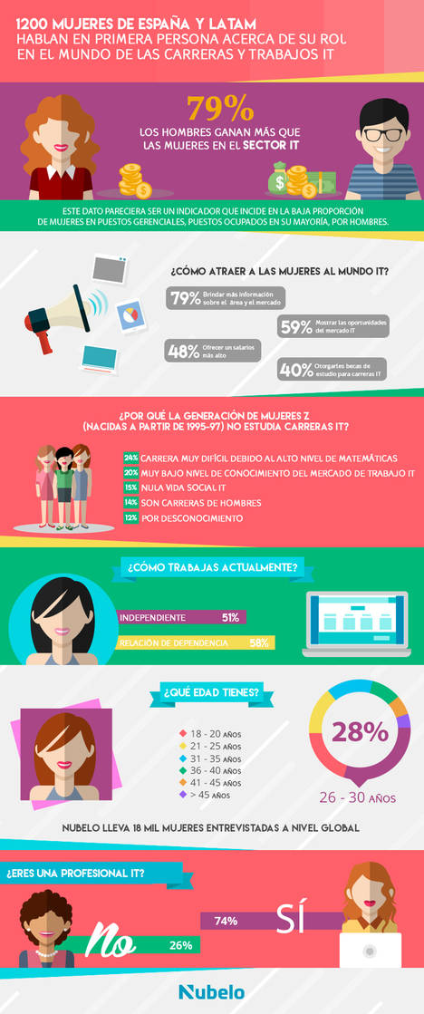 Es necesario impulsar el interés de las mujeres por la tecnología