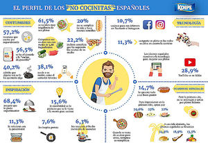 Sin complejos, con creatividad y alguna que otra quemadura: así cocinan los jóvenes españoles según Koipe Sol