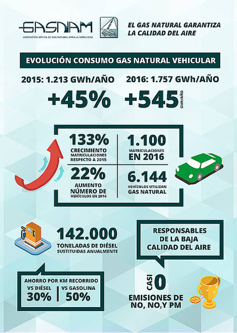 El gas natural en automoción, el combustible alternativo más utilizado en España
