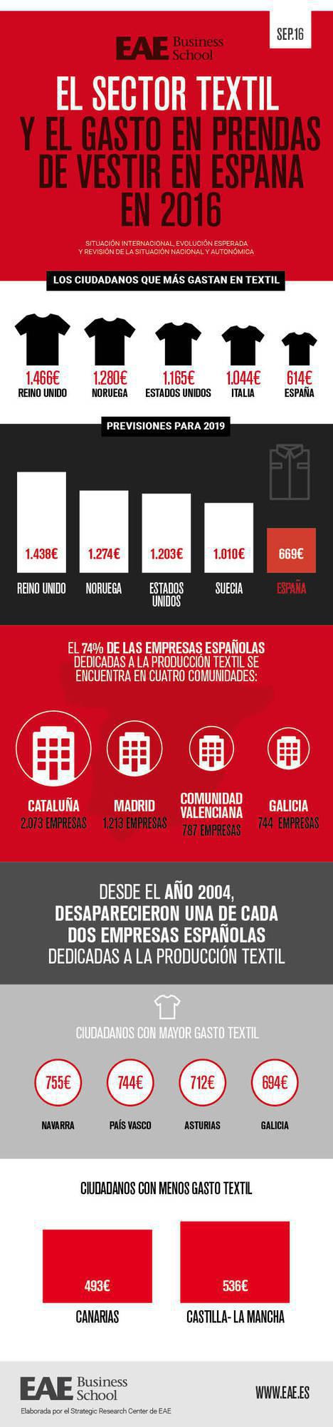 El mercado textil español alcanza en 2015 los 28.489 millones de facturación, cifras superiores a antes de la crisis