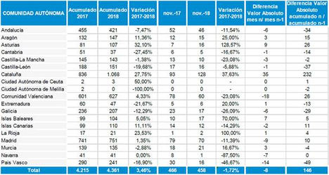 2018 cerrará con un incremento en el número de concursos en España