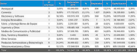 Tan solo 36 empresas en expansión cotizan en el Mercado Alternativo Bursátil