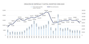 Únicamente un tercio de las empresas surgidas en 2010 mantiene su actividad