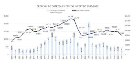 Únicamente un tercio de las empresas surgidas en 2010 mantiene su actividad