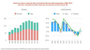 El mercado asegurador latinoamericano registró en 2016 su primer crecimiento en tres años