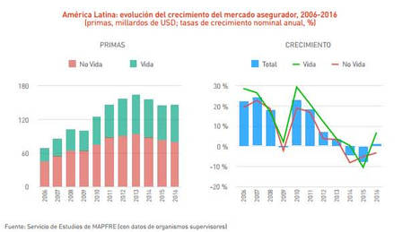 El mercado asegurador latinoamericano registró en 2016 su primer crecimiento en tres años